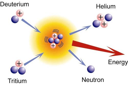 Bom nhiệt hạch là gì? Sự khác biệt giữa BomH và bom nguyên tử, vật lý khám phá