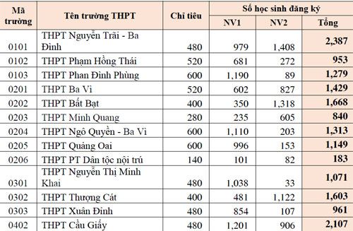 Chọn trường dân lập tốt ở Hà Nội khi tỉ lệ chọi vào lớp 10 quá cao