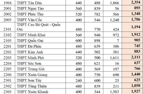 Chọn trường dân lập tốt ở Hà Nội khi tỉ lệ chọi vào lớp 10 quá cao